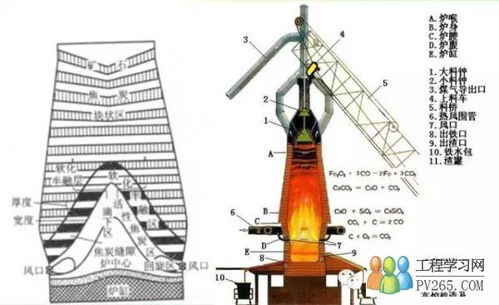 图文解说高炉冶炼生铁的流程 步骤 工